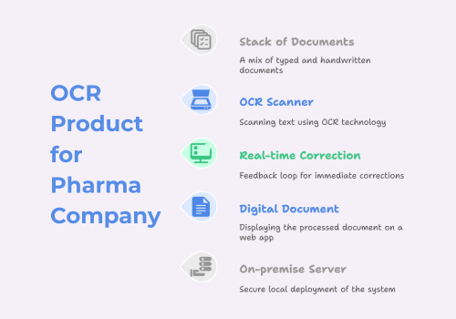 Custom Software Development Package Example: OCR Product for Batch Manufacturing Record
