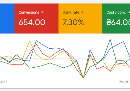Pay Per Click Package Example: Google Ads: from 0 to 654 conversions with CR7.30%