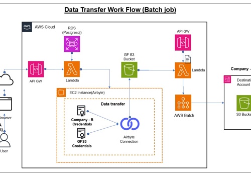 Cloud Consulting & SI Package Example: Efficient Cross-Company Data Transfer