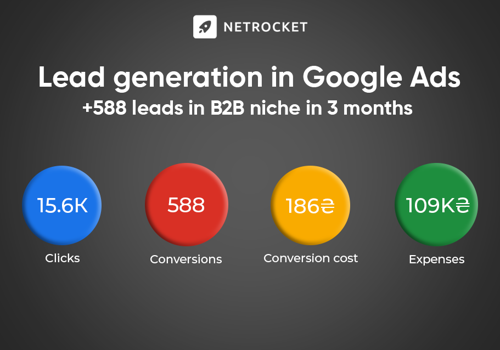 Pay Per Click Package Example: Lidogeneration in Google ADS: +588 appeals in B2B