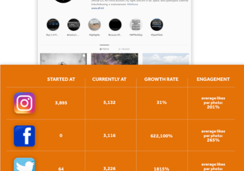 Social Media Marketing Package Example: United States Air Force