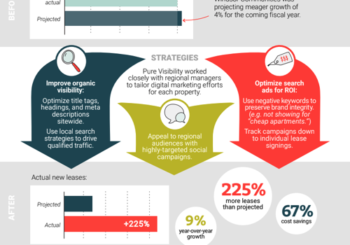 Search Engine Optimization Package Example: Luxury Apartments Sign 225% More Leases