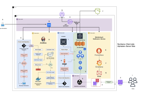 Cloud Consulting & SI Package Example: Scalable and Secure AWS Setup