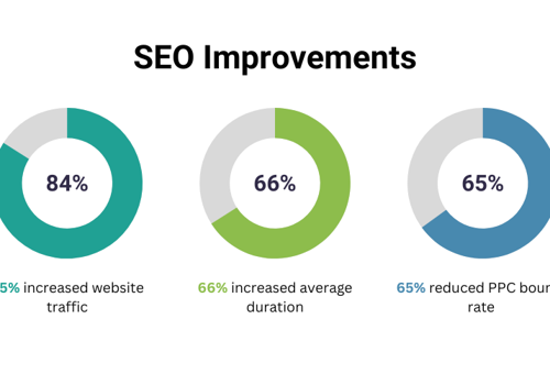 Search Engine Optimization Package Example: SEO, SEM & Analytics Case Study