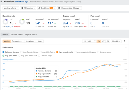 Search Engine Optimization Package Example: On Page SEO for An Dental
