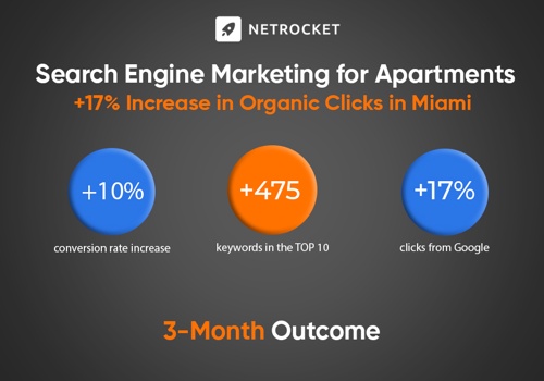 Search Engine Optimization Package Example: Search Engine Marketing for Real Estate Industry