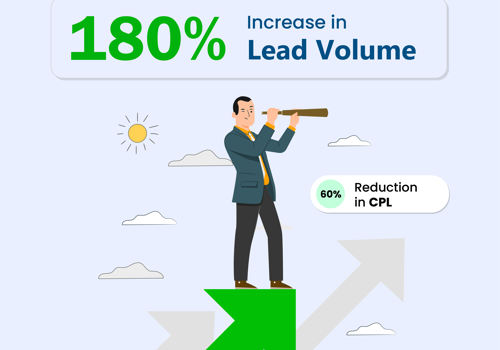 Pay Per Click Package Example: Maximizing Leads: 180% Growth & 60% Lower CPL