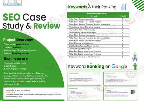 Search Engine Optimization Package Example: SEO improvement for HRA Plumbing