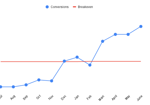 Content Marketing Package Example: Breakeven on the cost of our engagement in 7/mos