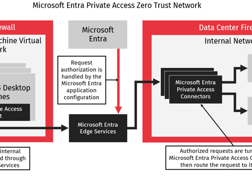 Cybersecurity Package Example: Microsoft Entra Private Access for security