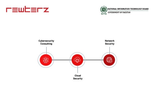 Cybersecurity Package Example: Rewterz safeguards NITB