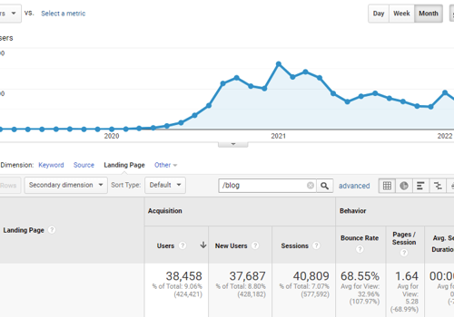 Search Engine Optimization Package Example: SEO: From 5-10 up to 3200 monthly sessions in USA