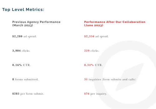 Marketing Strategy Package Example: Google Ads for Minnesota Based MedSpa Clinic