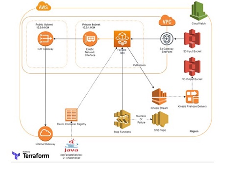 DevOps Managed Services Package Example: AWSFargate Data Processing with Terraform
