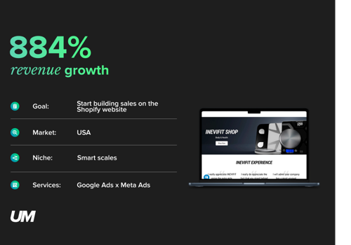 Pay Per Click Package Example: Increased website sales by 884% | Google Ads, PPC