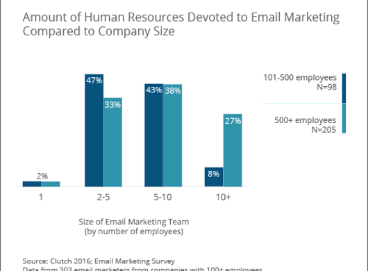 amount of human resources devoted to email marketing compared to company size