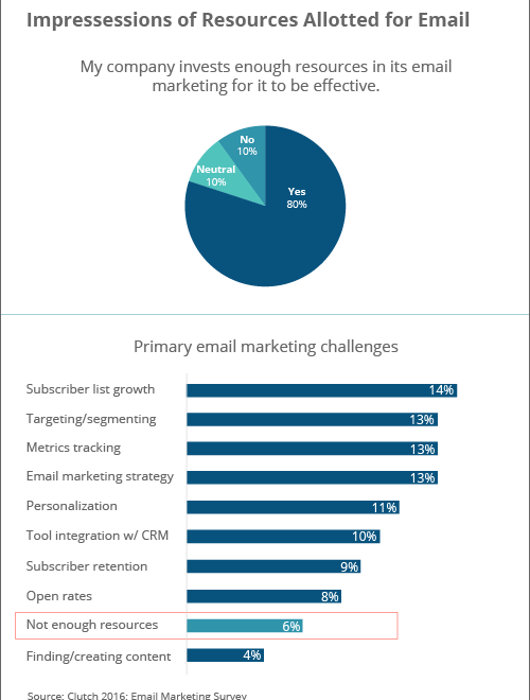 human and financial resources allotted for email marketing - Clutch's Email Marketing Survey 2016