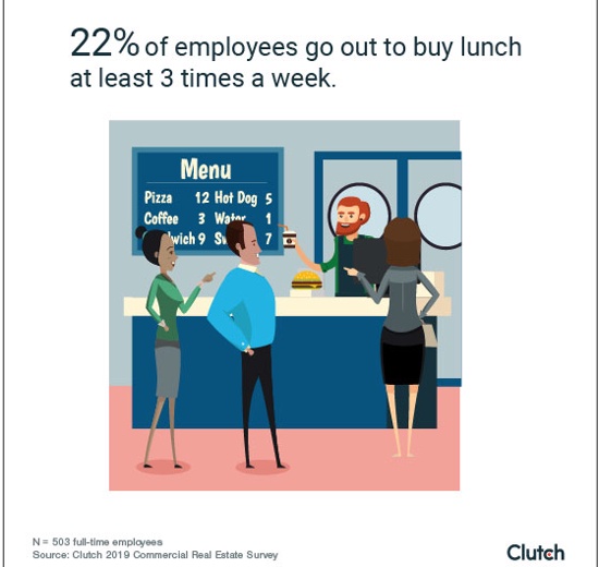 22% of employees go out to buy lunch at least 3 times a week