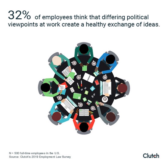 Only 32% of employees think differing political viewpoints create a healthy exchange of ideas