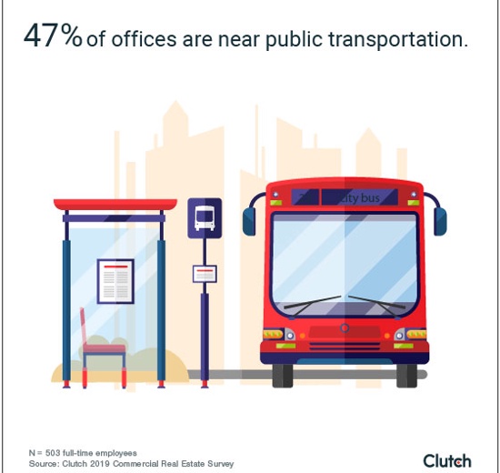 47% of offices are near public transportation