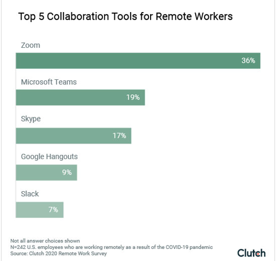 Top 5 collaboration tools for remote workers