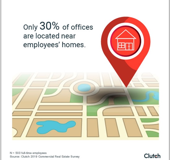 Only 30% of offices are located near employees' homes