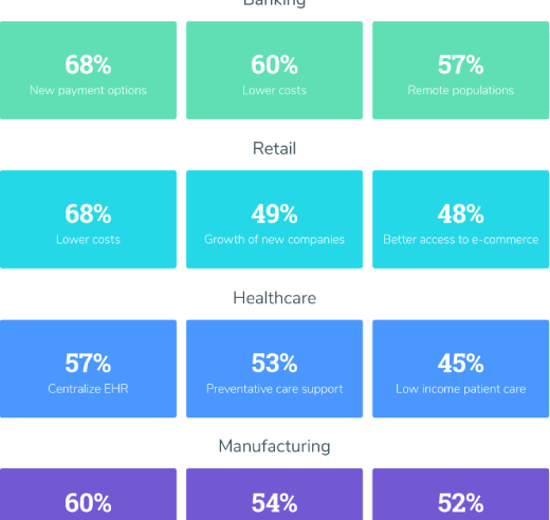 Benefits of Cloud By Vertical