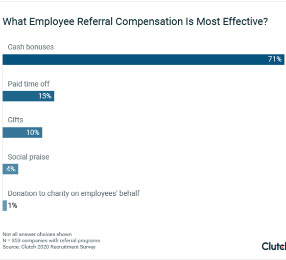 What Employee Referral Compensation Is Most Effective?