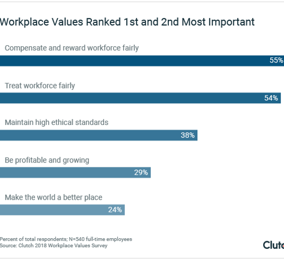 Workers value compensation above other factors.