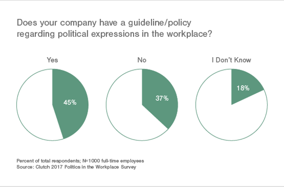 45% of Companies Have a Policy Regarding Political Expression