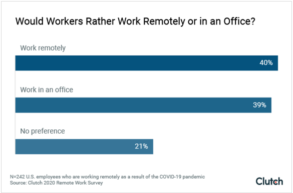 Would workers rather work remotely or in an office?