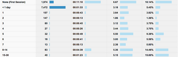 table of visit frequency in Google Mobile Analytics