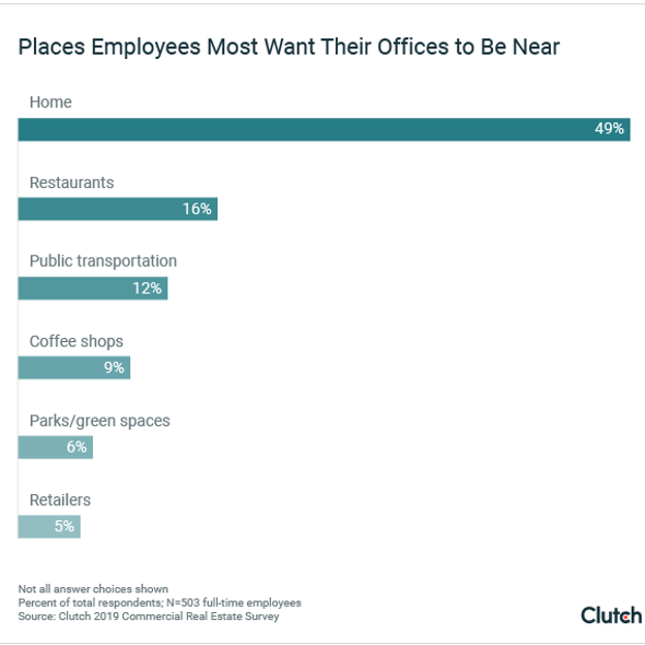Places employees most want their offices to be near