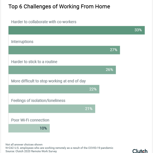 Top 6 challenges of working from home