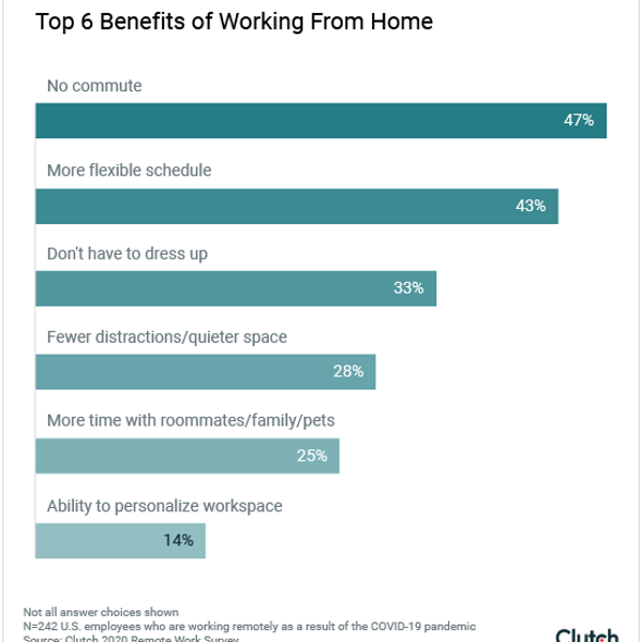 Top 6 benefits of working from home
