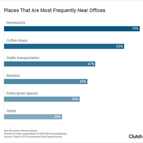 Places that are most frequently near offices