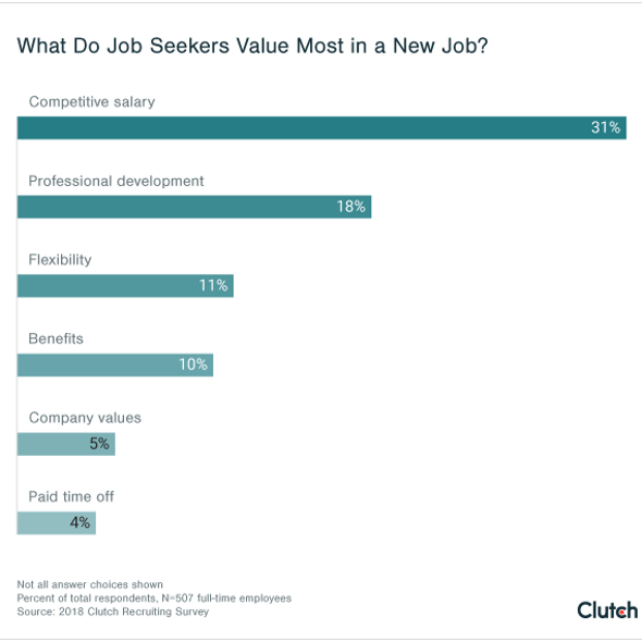 What do job seekers value most in a new job?