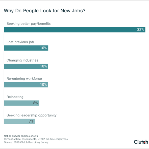 Why do people look for new jobs?