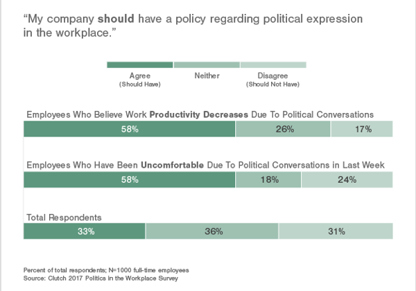 Employees Negatively Affected by Politics Are More Likely to Want a Policy
