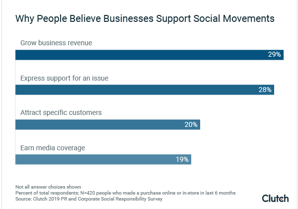 Why People Believe Businesses Support Social Movements
