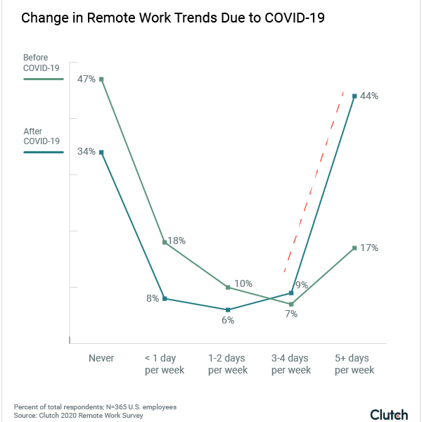 Changes in remote work trends due to COVID-19