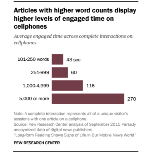 Articles with higher word counts display higher levels of engaged time on cellphones