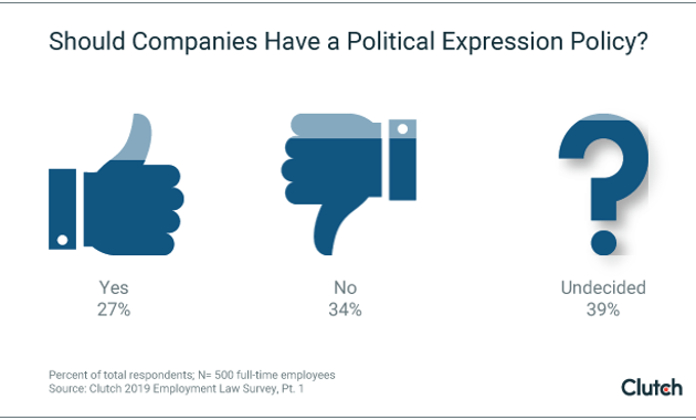 Only 27% of employees support political expression policies