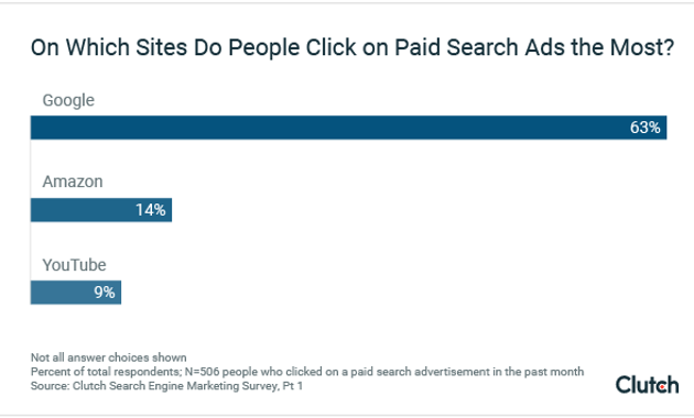 Which paid search ads people click on the most