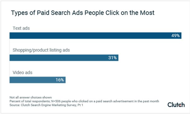 Types of Paid Search Ads People Click on The Most