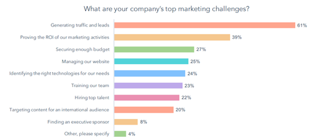What are your company's top marketing challenges?