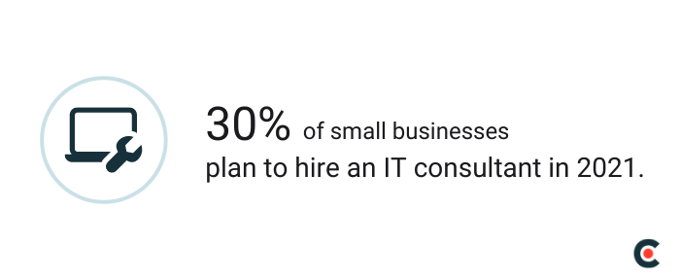 30% of small businesses plan to hire an IT consultant in 2021.