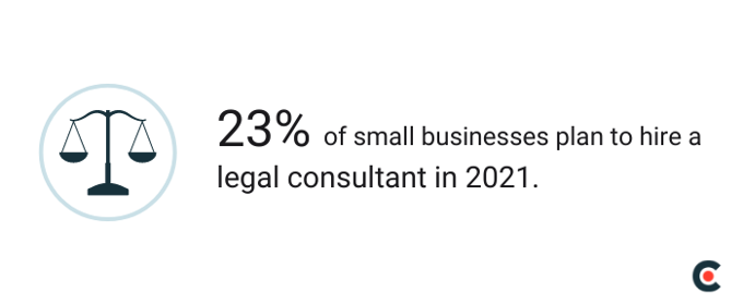 23% of small businesses plan to hire a legal consultant in 2021.