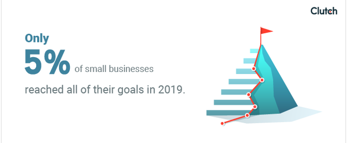 Only 5% of small business reached all of their goals in 2019.