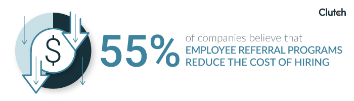55% of companies believe that employee referral programs reduce the cost of hiring